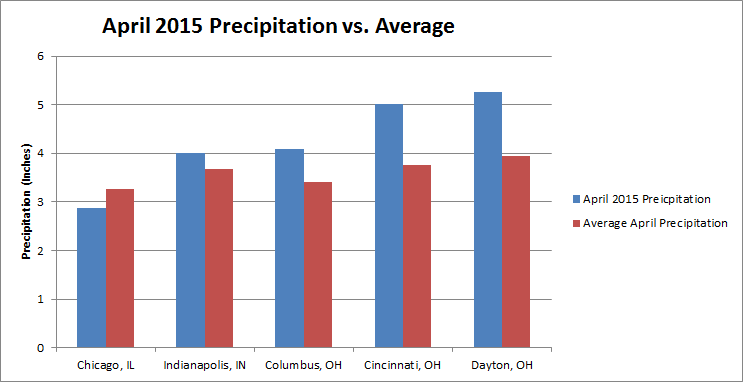 April 2015 A Warm and Wild One for the Midwest!